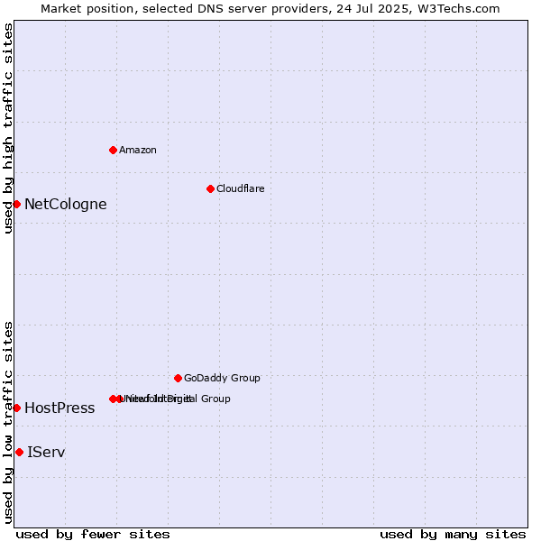 Market position of IServ vs. NetCologne vs. HostPress