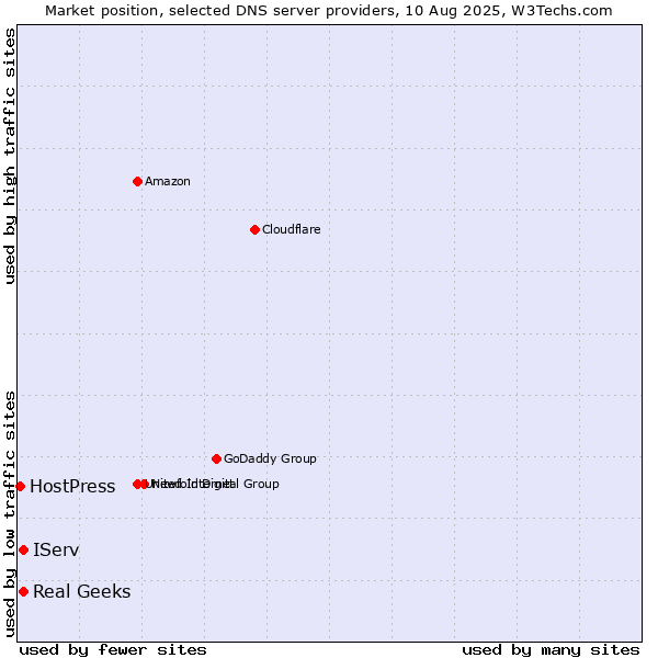 Market position of IServ vs. Real Geeks vs. HostPress