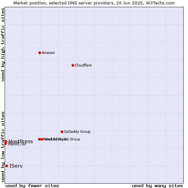 Market position of IServ vs. HostPress vs. Root.lu