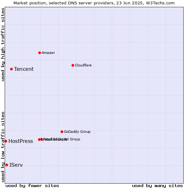 Market position of Tencent vs. IServ vs. HostPress