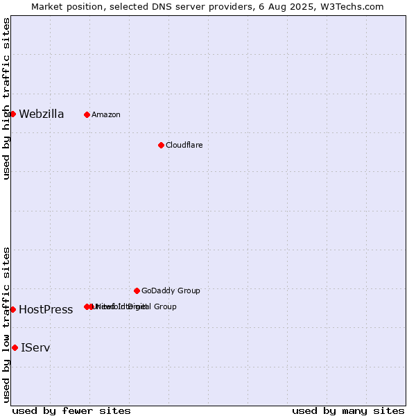 Market position of IServ vs. HostPress vs. Webzilla