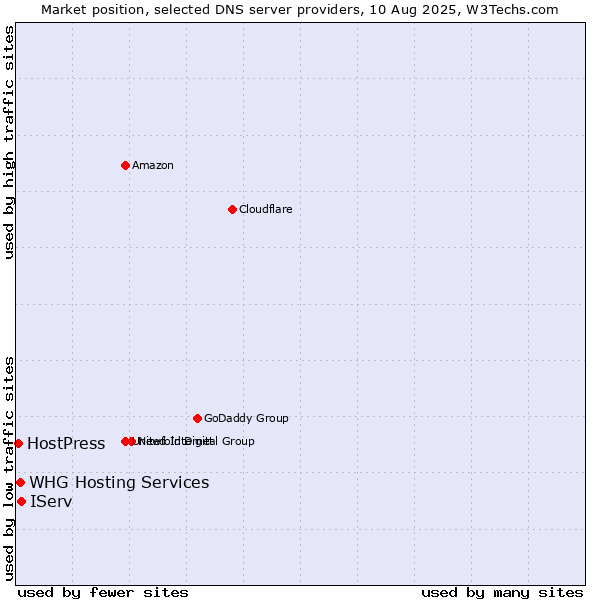 Market position of IServ vs. WHG Hosting Services vs. HostPress