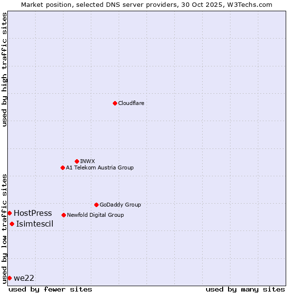 Market position of Isimtescil vs. we22 vs. HostPress