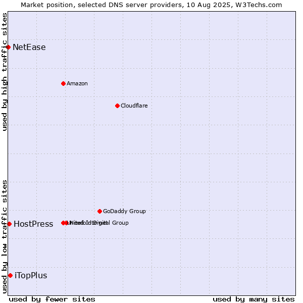 Market position of iTopPlus vs. HostPress vs. NetEase
