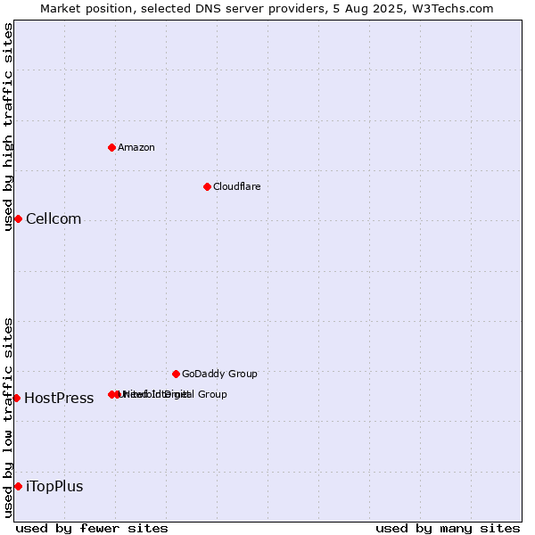 Market position of iTopPlus vs. Cellcom vs. HostPress