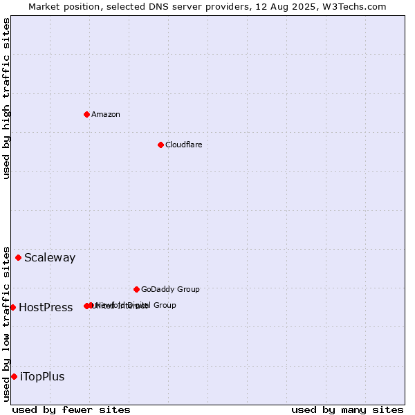 Market position of Scaleway vs. iTopPlus vs. HostPress