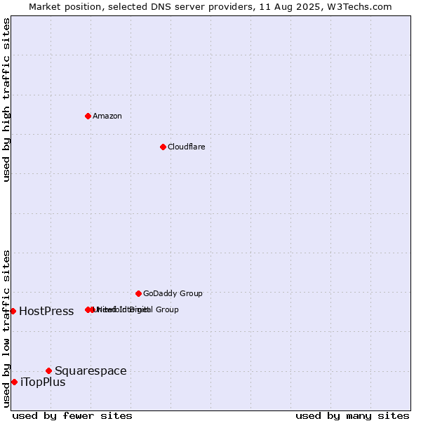 Market position of Squarespace vs. iTopPlus vs. HostPress
