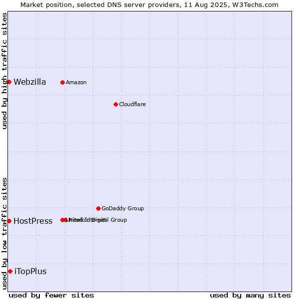 Market position of iTopPlus vs. HostPress vs. Webzilla