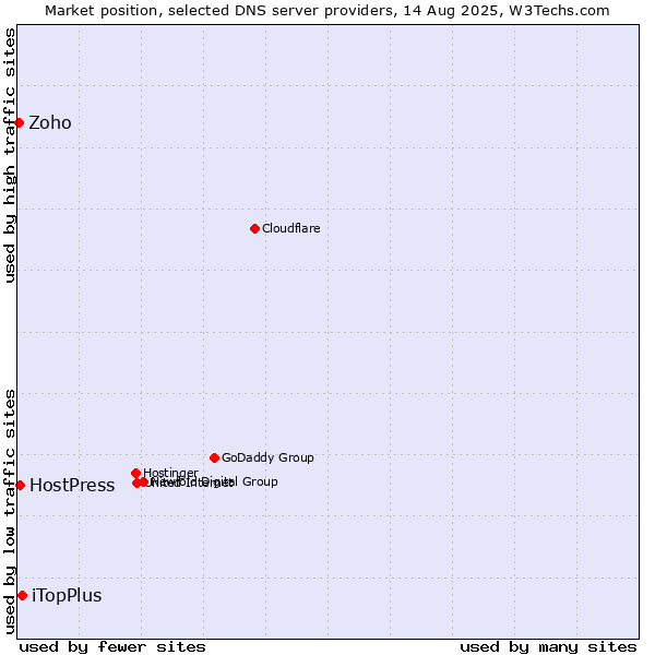 Market position of iTopPlus vs. HostPress vs. Zoho