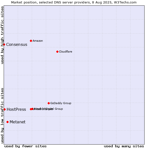 Market position of Metanet vs. HostPress vs. Consensus