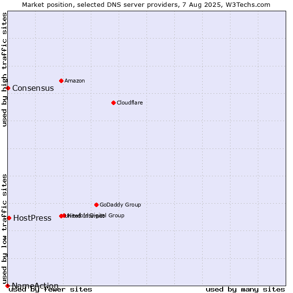 Market position of HostPress vs. Consensus vs. NameAction