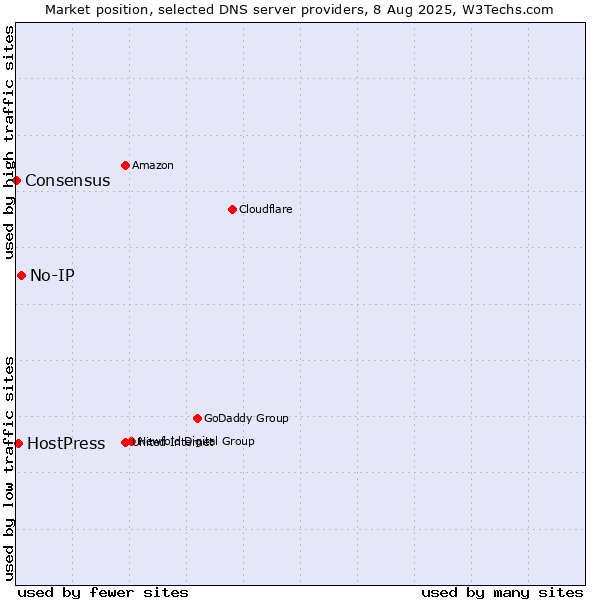 Market position of No-IP vs. HostPress vs. Consensus