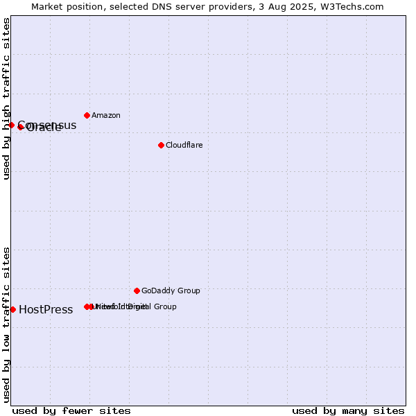 Market position of Oracle vs. HostPress vs. Consensus