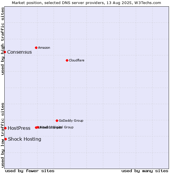 Market position of Shock Hosting vs. HostPress vs. Consensus