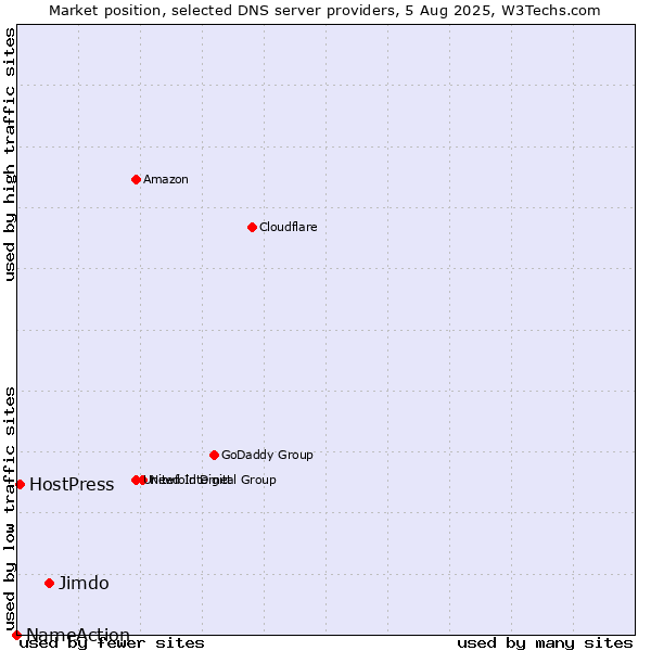 Market position of Jimdo vs. HostPress vs. NameAction