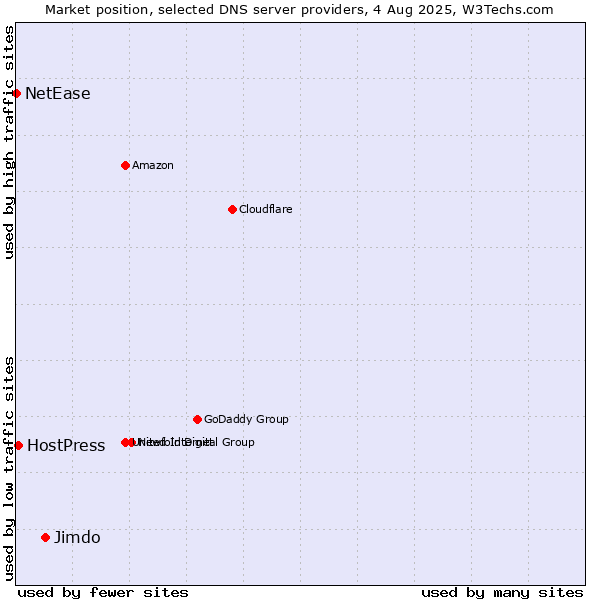 Market position of Jimdo vs. HostPress vs. NetEase