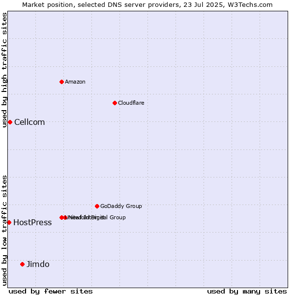 Market position of Jimdo vs. Cellcom vs. HostPress