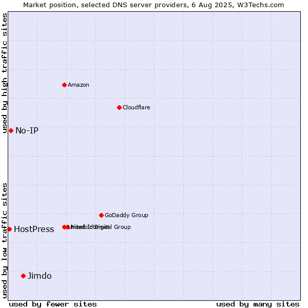 Market position of Jimdo vs. No-IP vs. HostPress