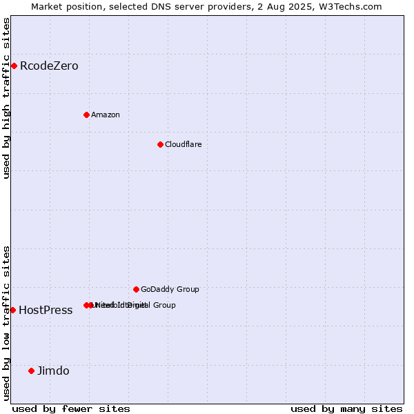 Market position of Jimdo vs. RcodeZero vs. HostPress