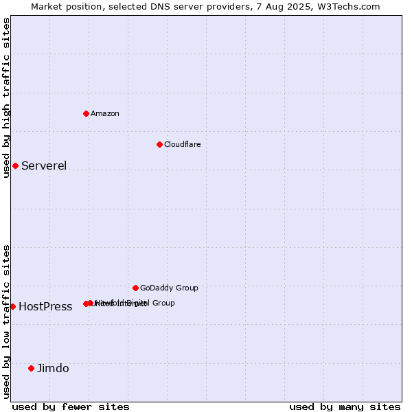 Market position of Jimdo vs. Serverel vs. HostPress