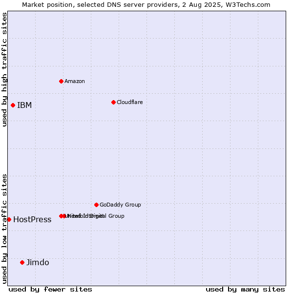 Market position of Jimdo vs. IBM vs. HostPress