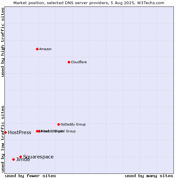 Market position of Squarespace vs. Jimdo vs. HostPress