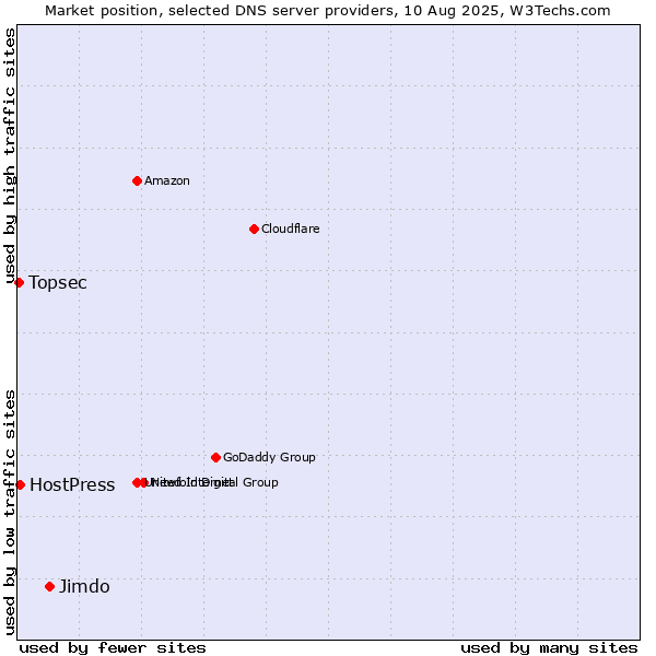 Market position of Jimdo vs. HostPress vs. Topsec