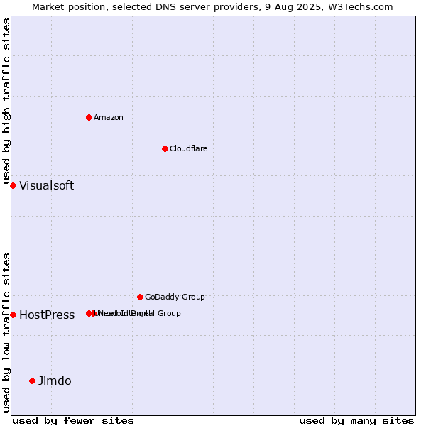 Market position of Jimdo vs. HostPress vs. Visualsoft