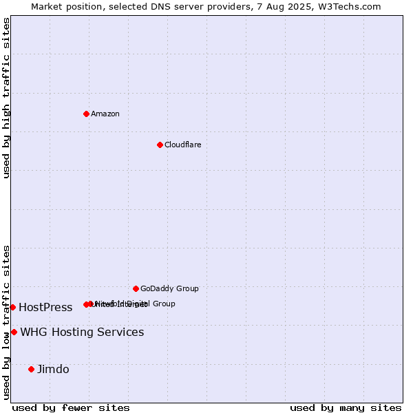 Market position of Jimdo vs. HostPress vs. WHG Hosting Services