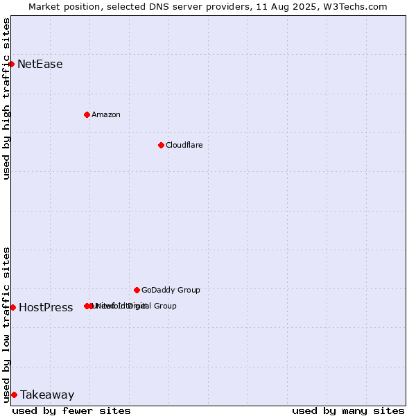 Market position of Takeaway vs. HostPress vs. NetEase