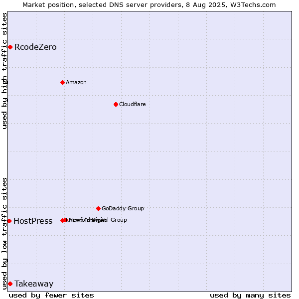 Market position of Takeaway vs. RcodeZero vs. HostPress