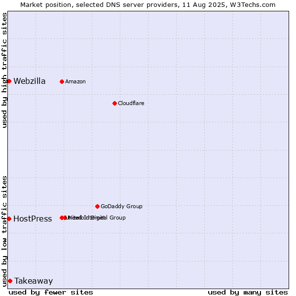 Market position of Takeaway vs. HostPress vs. Webzilla