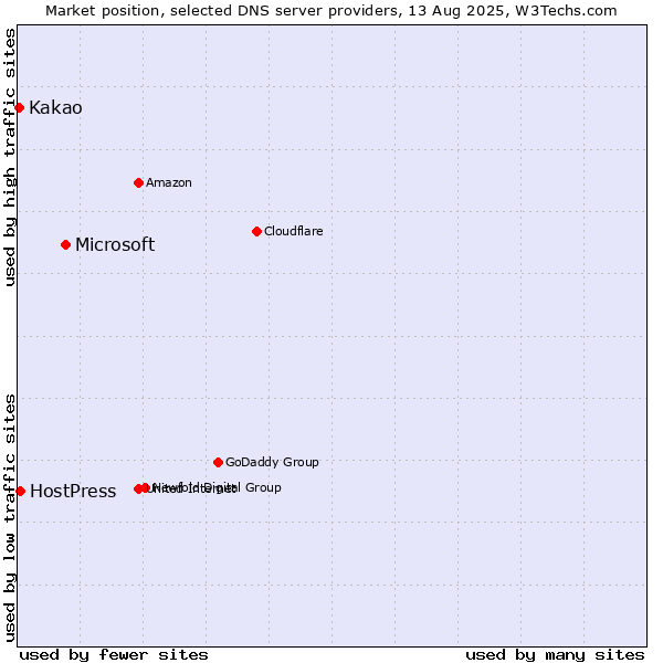 Market position of Microsoft vs. HostPress vs. Kakao