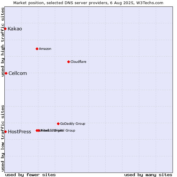 Market position of Cellcom vs. HostPress vs. Kakao
