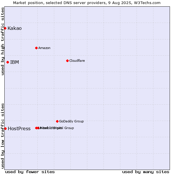Market position of IBM vs. HostPress vs. Kakao