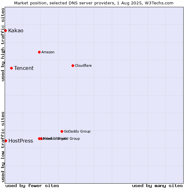 Market position of Tencent vs. HostPress vs. Kakao