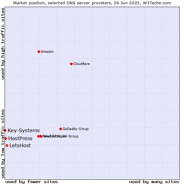 Market position of LetsHost vs. HostPress vs. Key-Systems