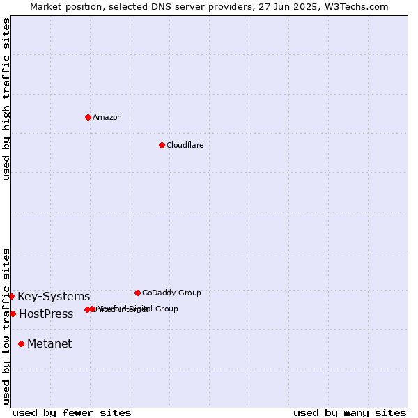 Market position of Metanet vs. HostPress vs. Key-Systems