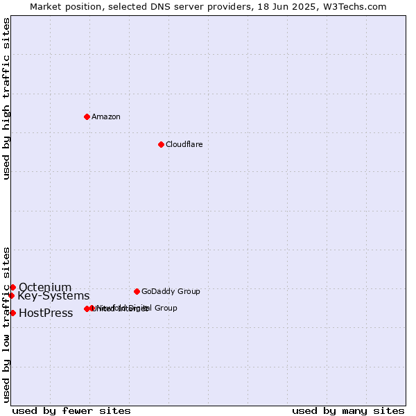 Market position of HostPress vs. Octenium vs. Key-Systems