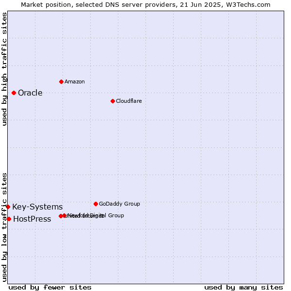 Market position of Oracle vs. HostPress vs. Key-Systems