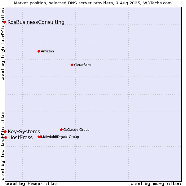 Market position of HostPress vs. Key-Systems vs. RosBusinessConsulting