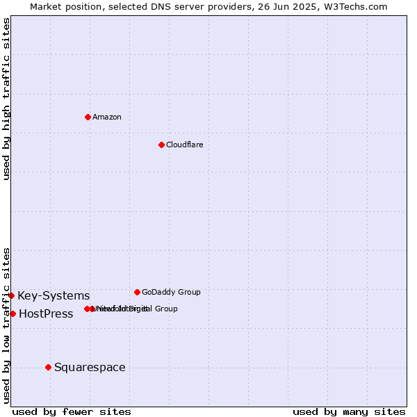 Market position of Squarespace vs. HostPress vs. Key-Systems