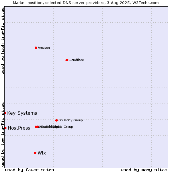 Market position of Wix vs. HostPress vs. Key-Systems