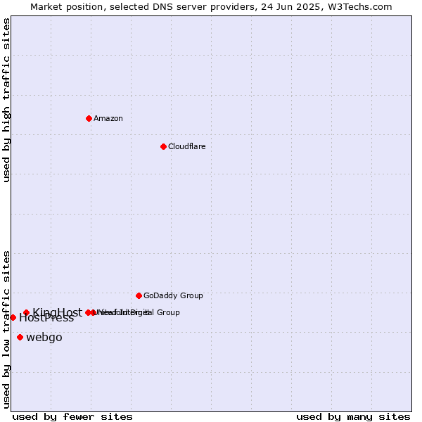 Market position of KingHost vs. webgo vs. HostPress