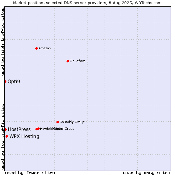Market position of WPX Hosting vs. HostPress vs. Opti9