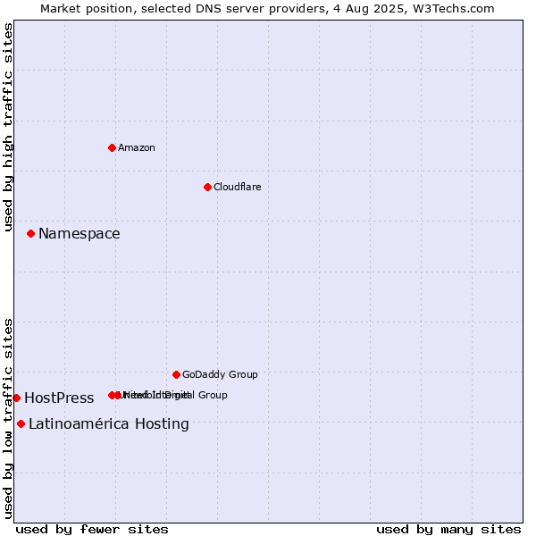 Market position of Namespace vs. Latinoamérica Hosting vs. HostPress