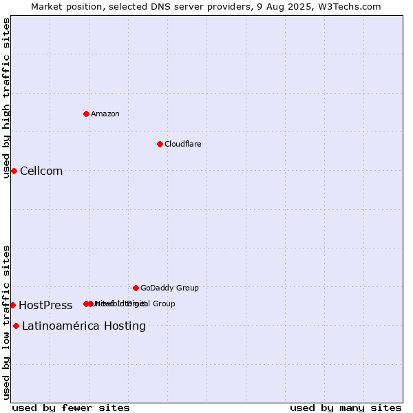 Market position of Latinoamérica Hosting vs. Cellcom vs. HostPress