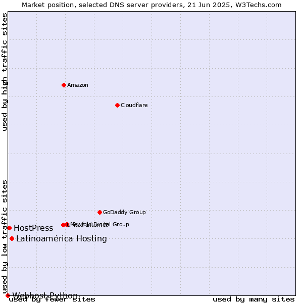 Market position of Latinoamérica Hosting vs. HostPress vs. Webhost Python