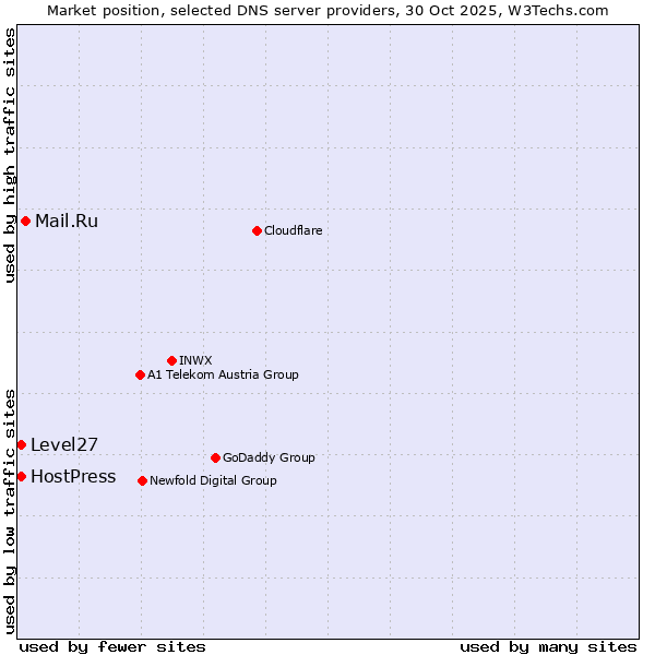 Market position of Mail.Ru vs. Level27 vs. HostPress