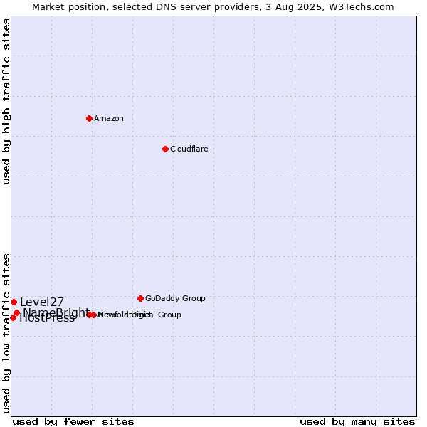 Market position of NameBright vs. Level27 vs. HostPress